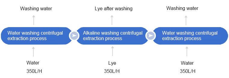 Continuous chemical extraction Diagram