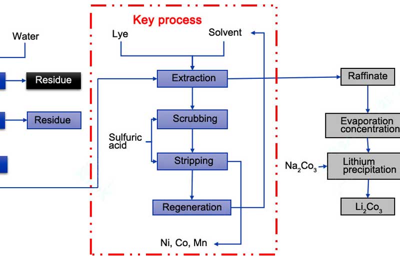 Mixer Settler in lithium recovery from batteries