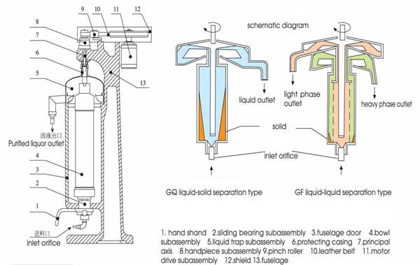 Liquid-liquid solid three-phase separation centrifuge working principle