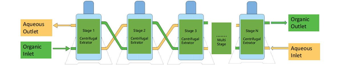 Multistage countercurrent liquid-liquid extraction process diagram