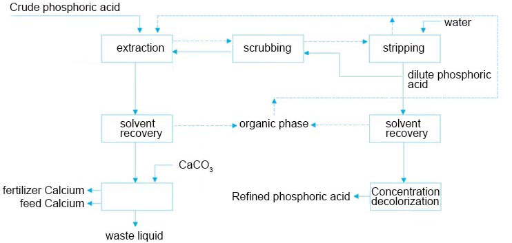 Operation process and selection of wet process phosphoric acid extraction and purification equipment