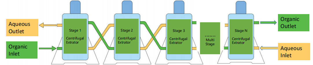 centrifugal extractor liquid liquid Multistage working principle