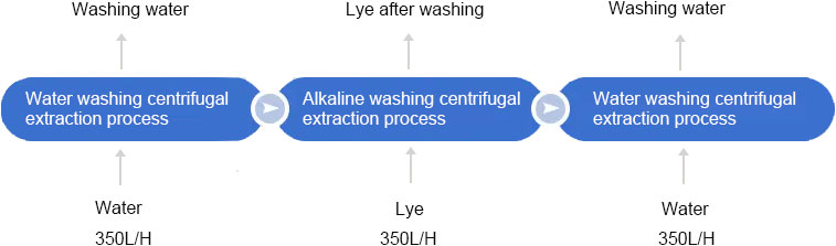 Solvent extraction equipment extraction process