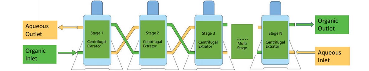 Process diagram of centrifugal extractor