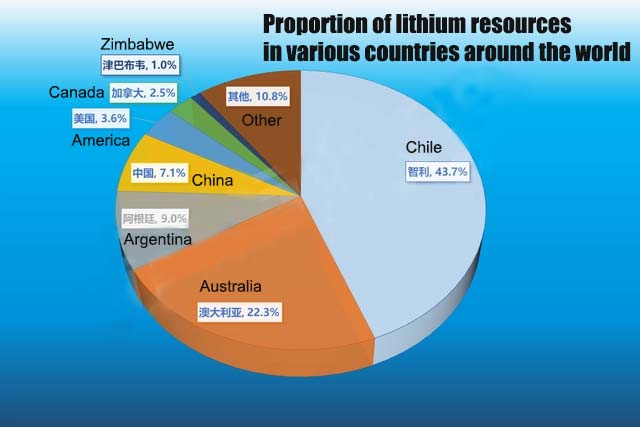 Overview of Lithium Resources in Salt Lakes