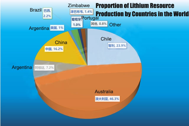 Proportion of Lithium Resource Production by Countries in the World